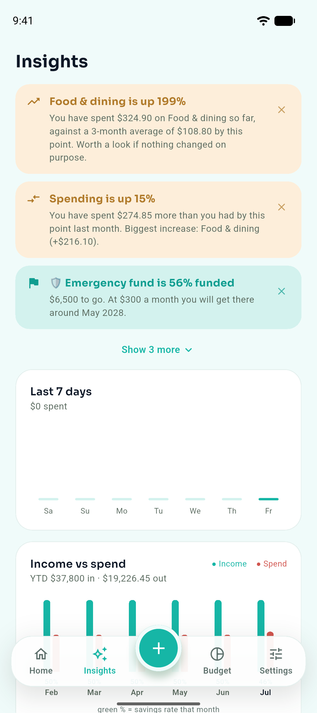 The BudjetBuddy insights screen: cards explaining what changed in this month's spending, above the last-7-days chart, income vs spend and where the money went.